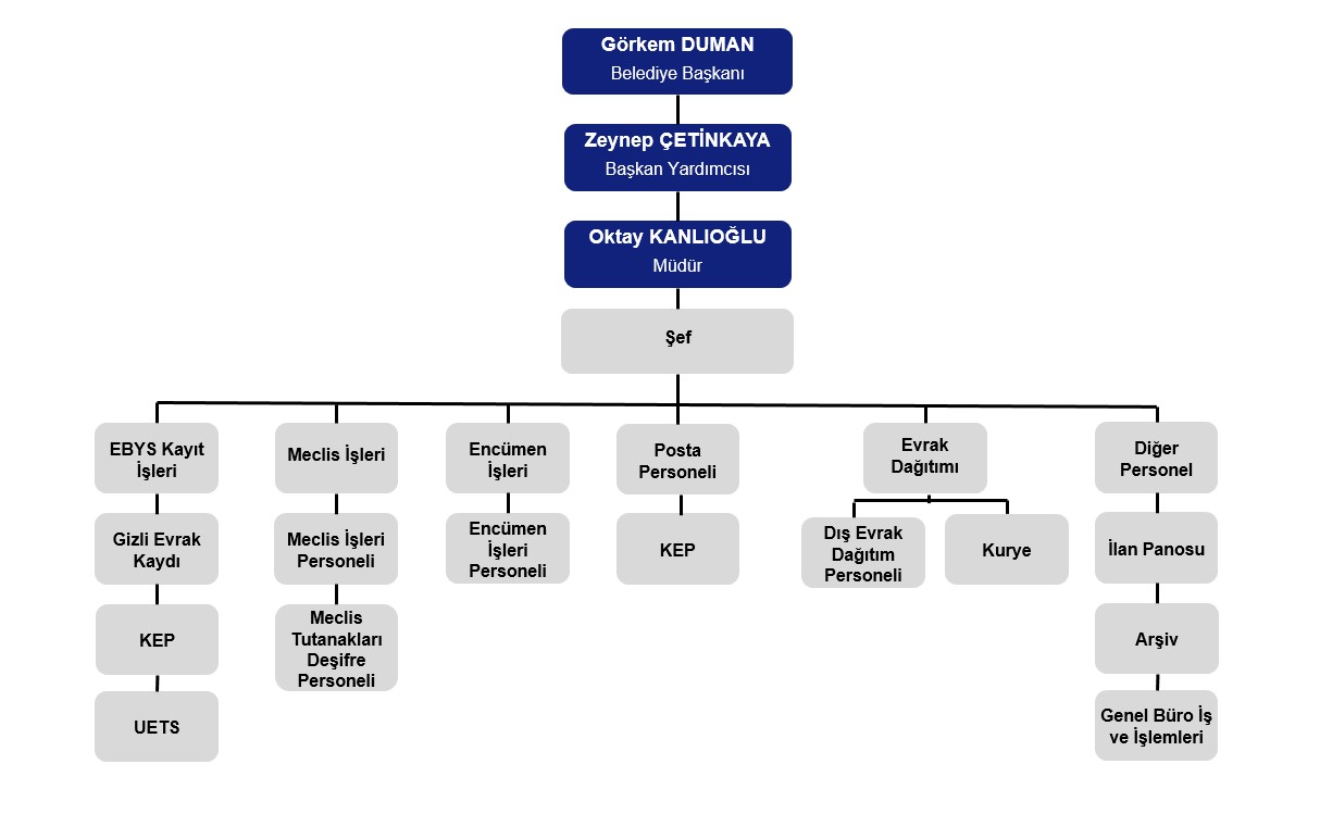 Yazı İşleri Müdürlüğü