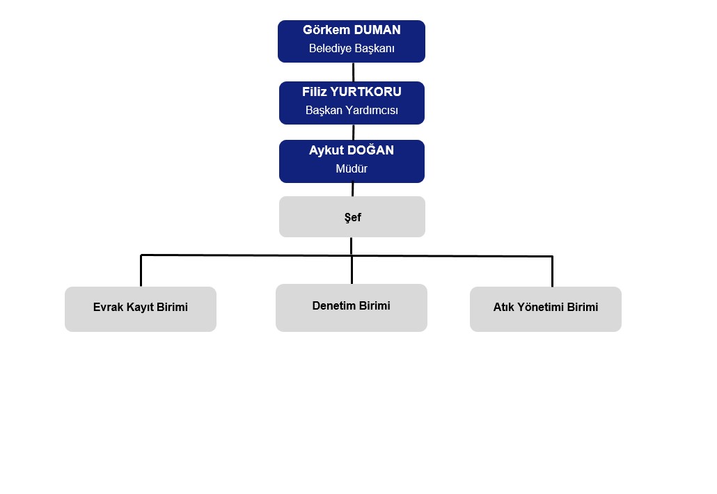 İklim Değişikliği ve Sıfır Atık Müdürlüğü